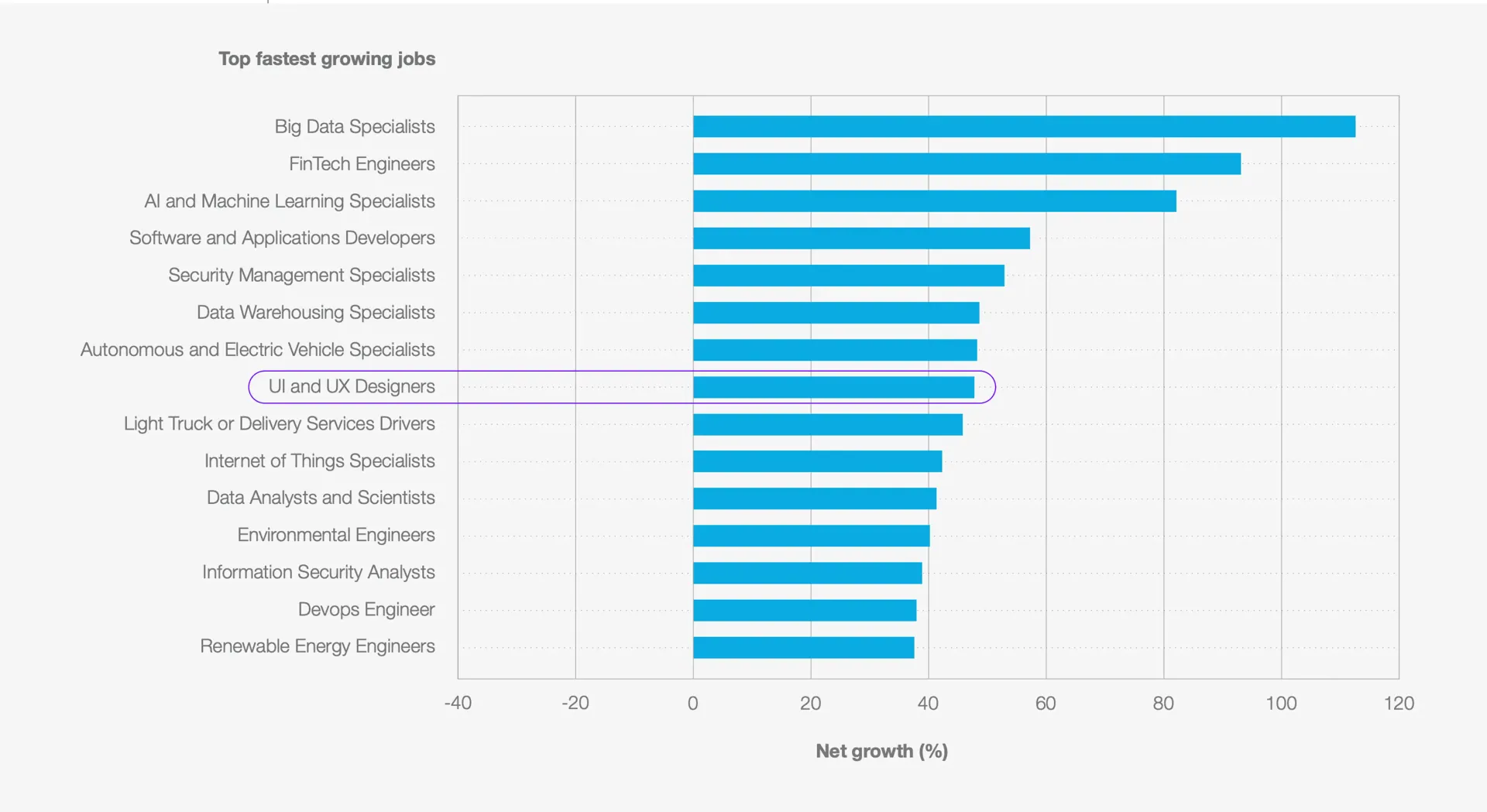 Statistici despre cererea de joburi în UI/UX design