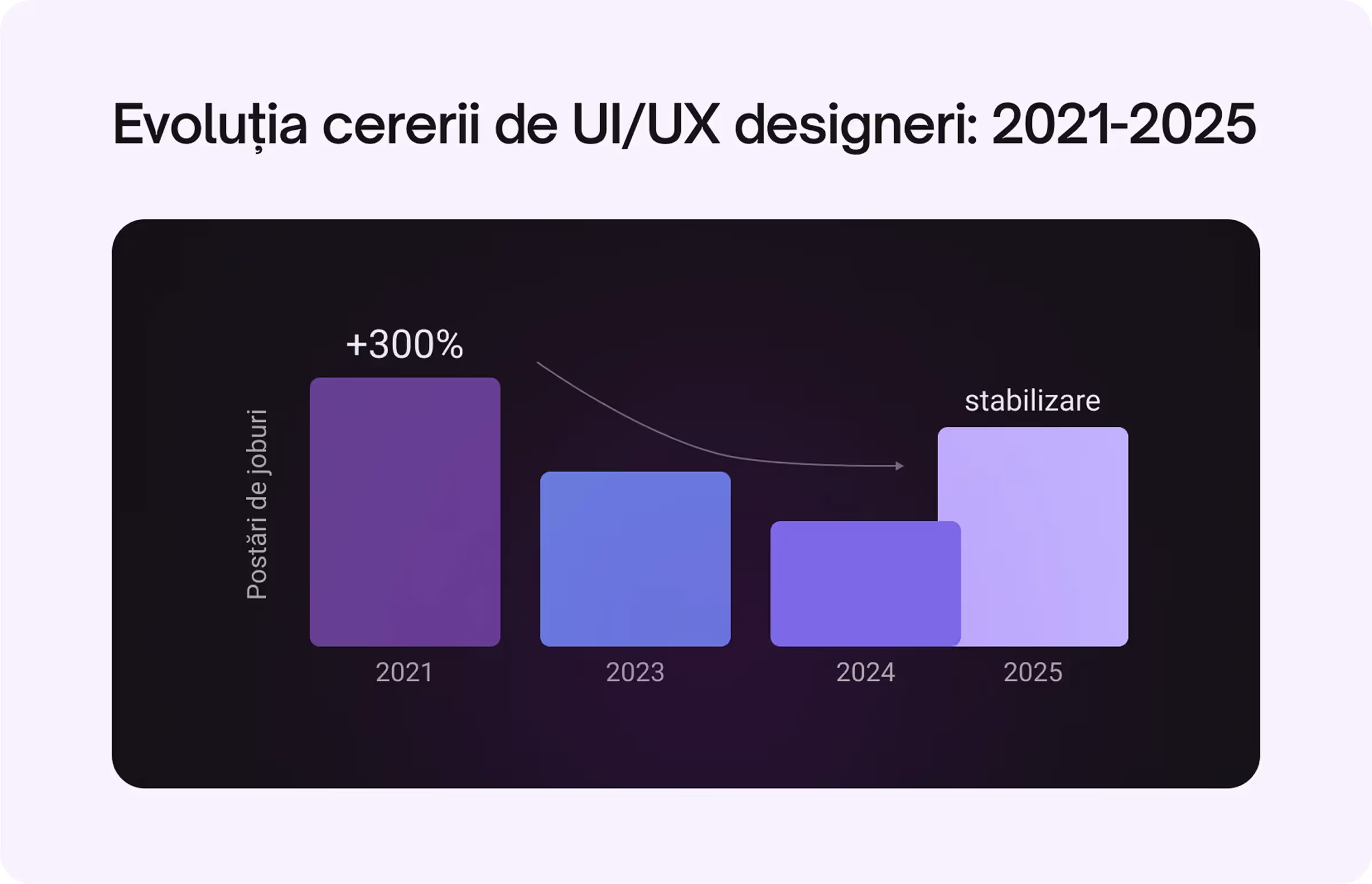 Grafic care arată evoluția cererii de UI/UX designeri între 2021 și 2025