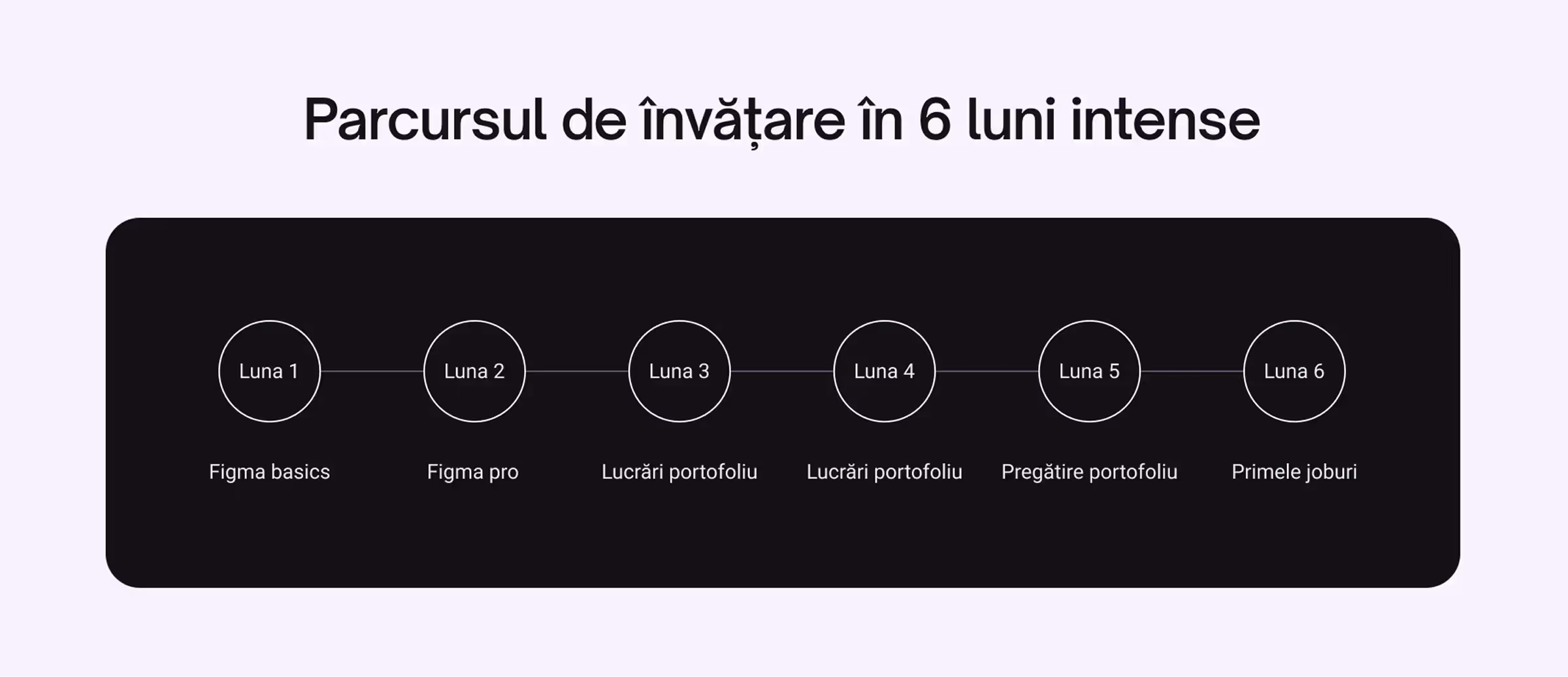 Parcursul de învățare în UI/UX design